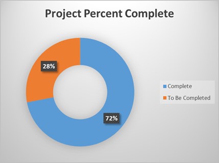 Connexion Project Percent Complete