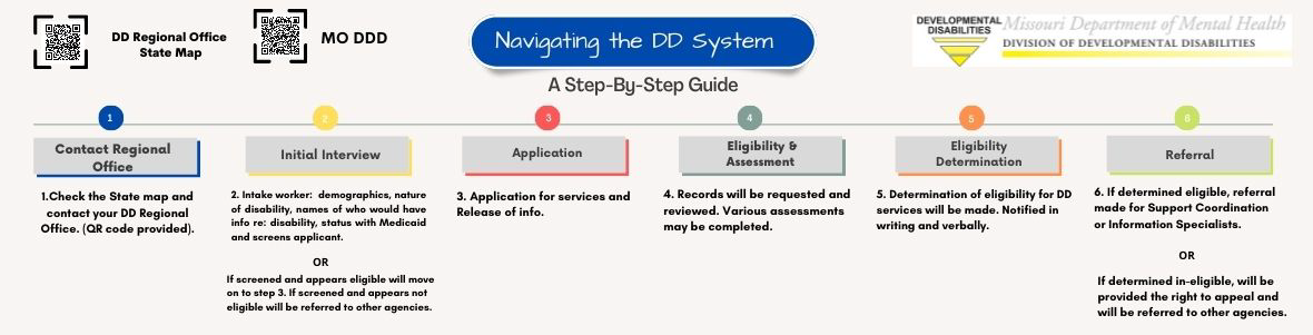 Navigating the DD System, A Step-By-Step Guide