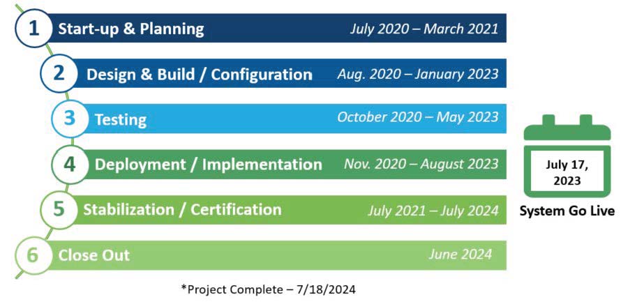 Connexion Project Schedule - Phases & Major Milestones