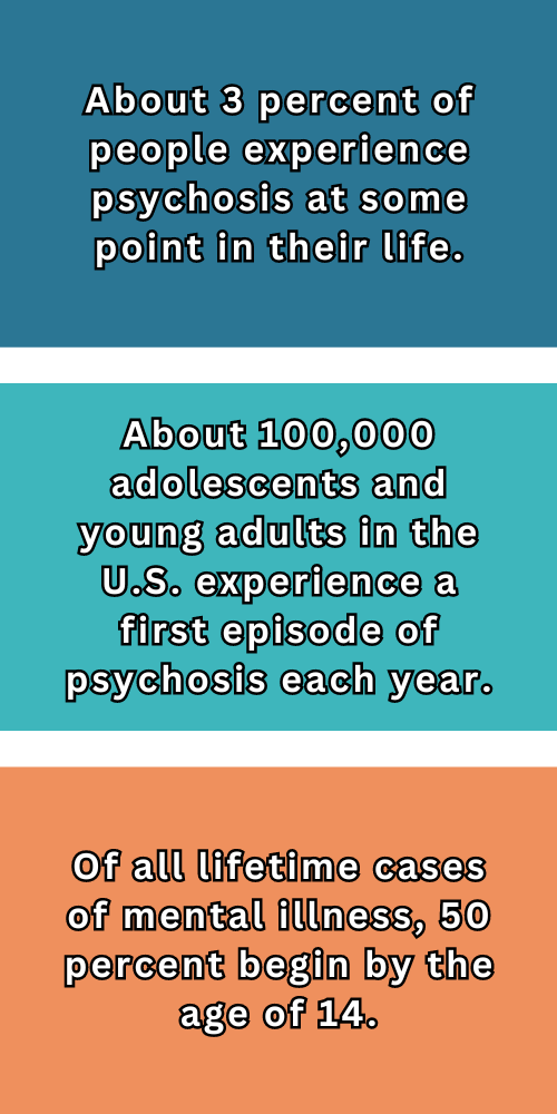 About 3 percent of people experience psychosis at some point in their life.
