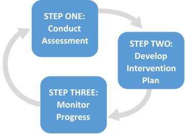 Image displaying Autism Treatment Steps