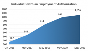 Individuals with an Employment Authorization