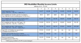 Easy to Read Monthly Income Limit Table