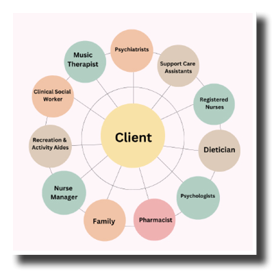 Client is the center of the FTC Treatment Team
